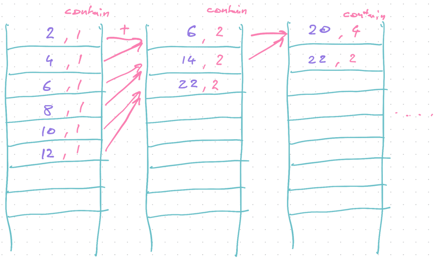 How rows in the scratchpad table get combined